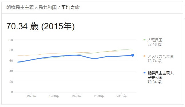 北朝鮮の平均余命